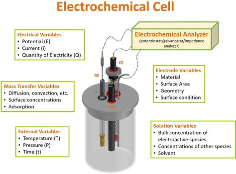 electrochemical gas analyzers|electrochemical testing methods.